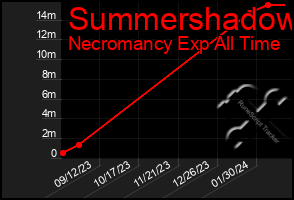 Total Graph of Summershadow