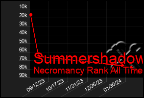 Total Graph of Summershadow