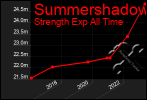 Total Graph of Summershadow