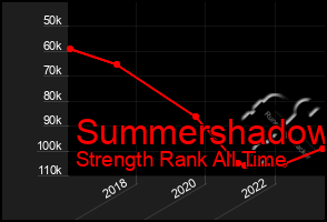 Total Graph of Summershadow