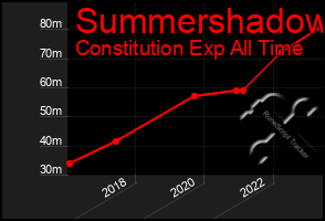 Total Graph of Summershadow