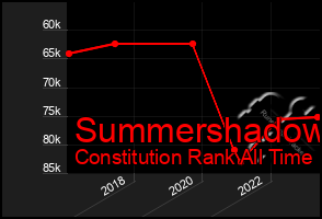 Total Graph of Summershadow