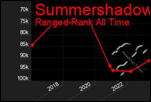 Total Graph of Summershadow