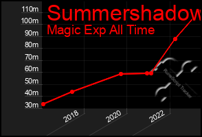 Total Graph of Summershadow