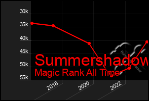 Total Graph of Summershadow