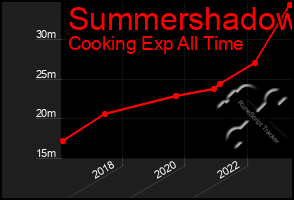 Total Graph of Summershadow