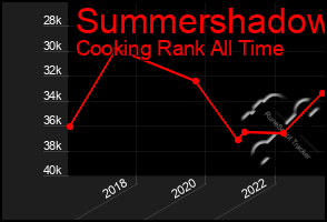 Total Graph of Summershadow