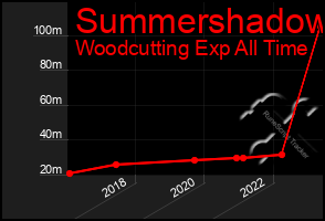 Total Graph of Summershadow