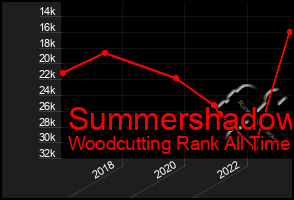 Total Graph of Summershadow