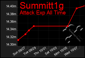 Total Graph of Summitt1g