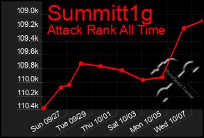 Total Graph of Summitt1g