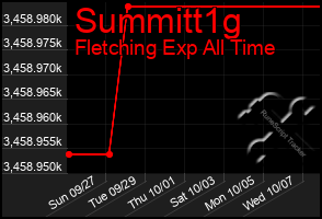 Total Graph of Summitt1g