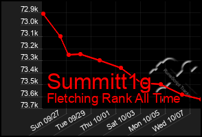 Total Graph of Summitt1g