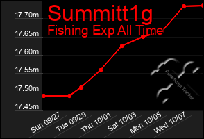 Total Graph of Summitt1g