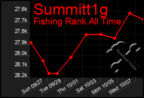 Total Graph of Summitt1g