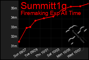 Total Graph of Summitt1g