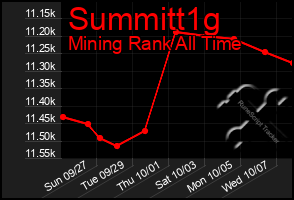 Total Graph of Summitt1g