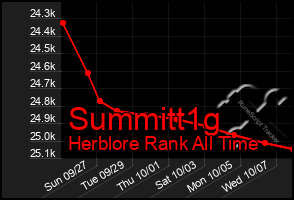 Total Graph of Summitt1g