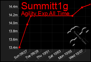Total Graph of Summitt1g