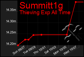 Total Graph of Summitt1g