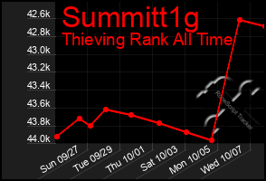 Total Graph of Summitt1g