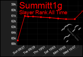 Total Graph of Summitt1g