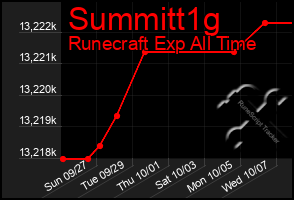 Total Graph of Summitt1g