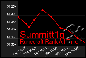 Total Graph of Summitt1g