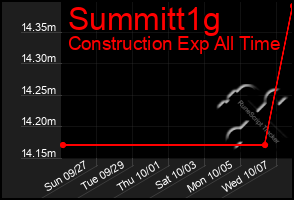 Total Graph of Summitt1g