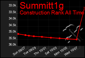 Total Graph of Summitt1g