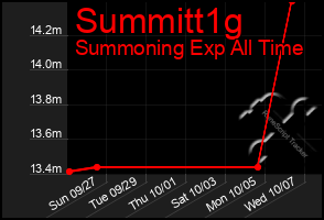 Total Graph of Summitt1g