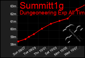 Total Graph of Summitt1g