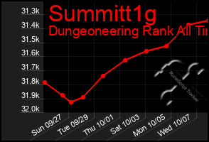 Total Graph of Summitt1g