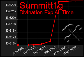 Total Graph of Summitt1g