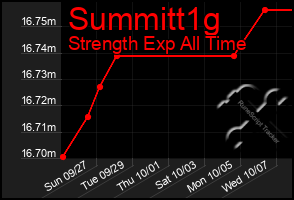 Total Graph of Summitt1g