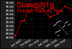 Total Graph of Summitt1g