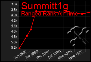 Total Graph of Summitt1g