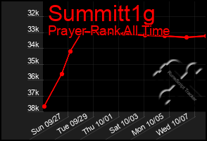 Total Graph of Summitt1g