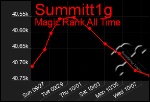 Total Graph of Summitt1g