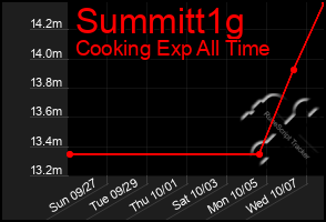 Total Graph of Summitt1g