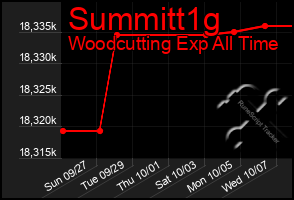 Total Graph of Summitt1g