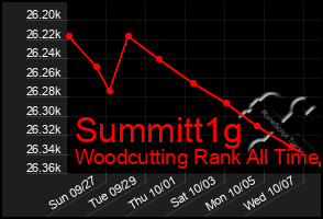 Total Graph of Summitt1g