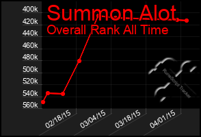 Total Graph of Summon Alot