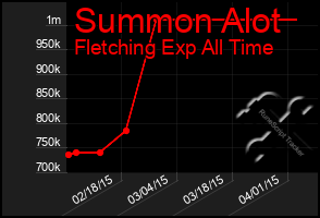 Total Graph of Summon Alot