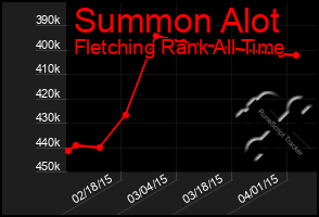 Total Graph of Summon Alot