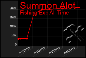 Total Graph of Summon Alot