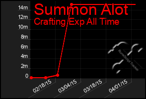 Total Graph of Summon Alot