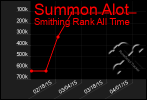 Total Graph of Summon Alot