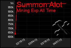 Total Graph of Summon Alot