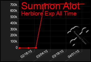 Total Graph of Summon Alot